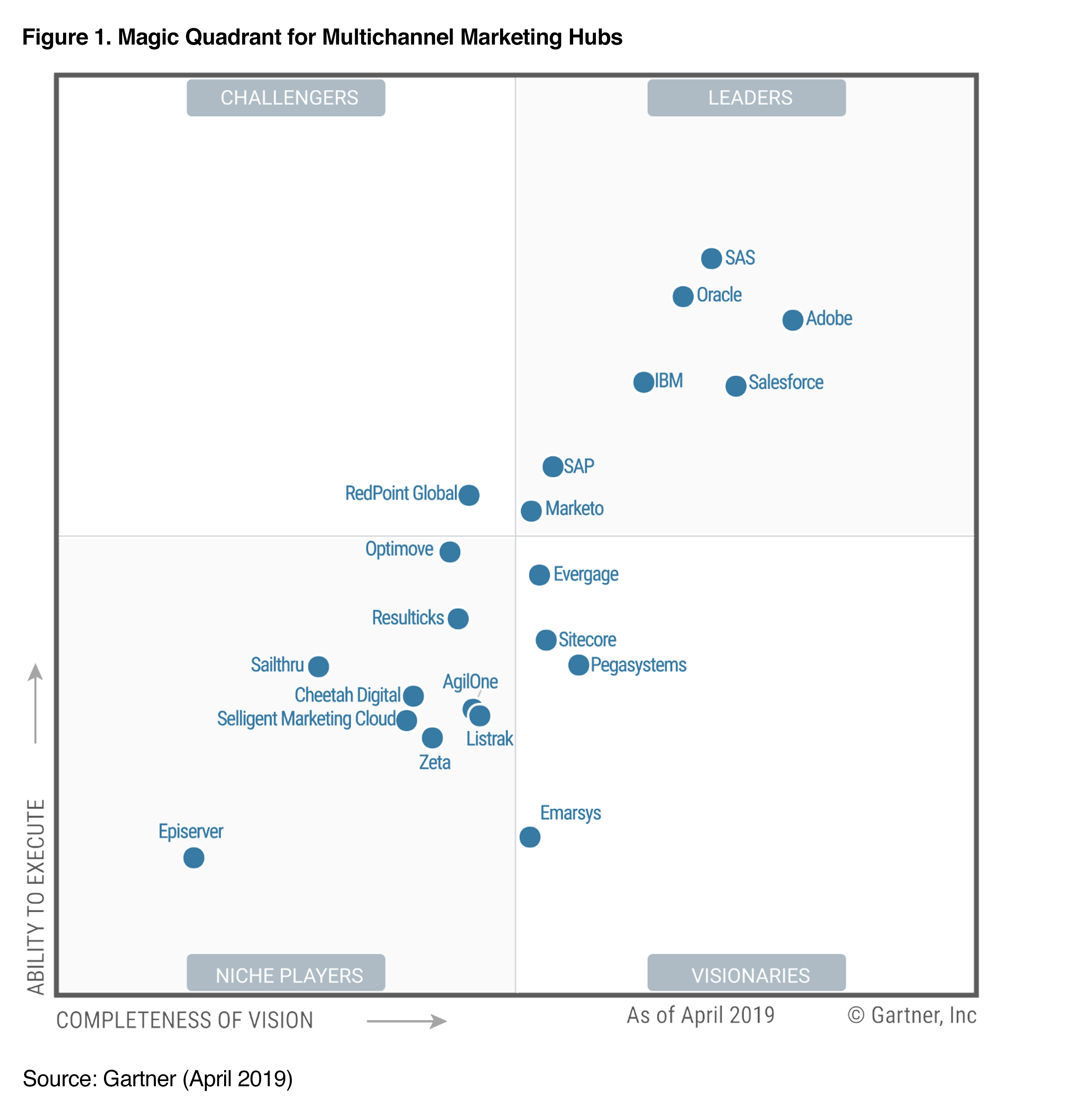 Gartner Chart 2019