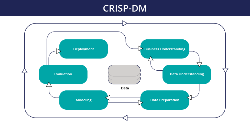 Cross-Industry Standard Process for Data Mining