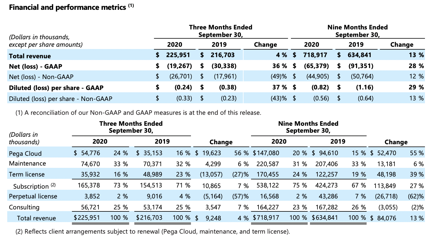 Pegasystems Q3 2020 earnings