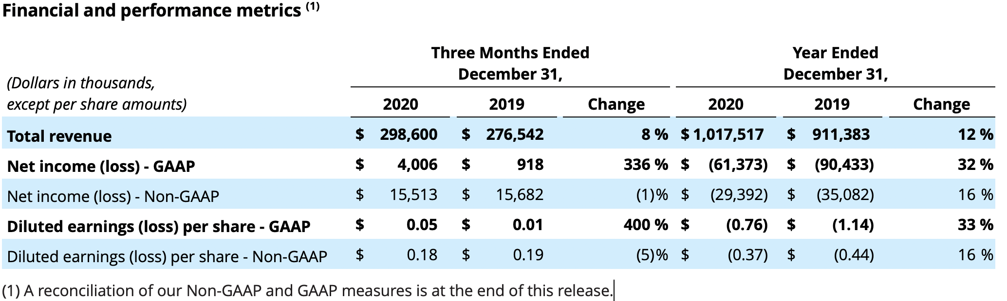 Pegasystems Q4 2020 earnings