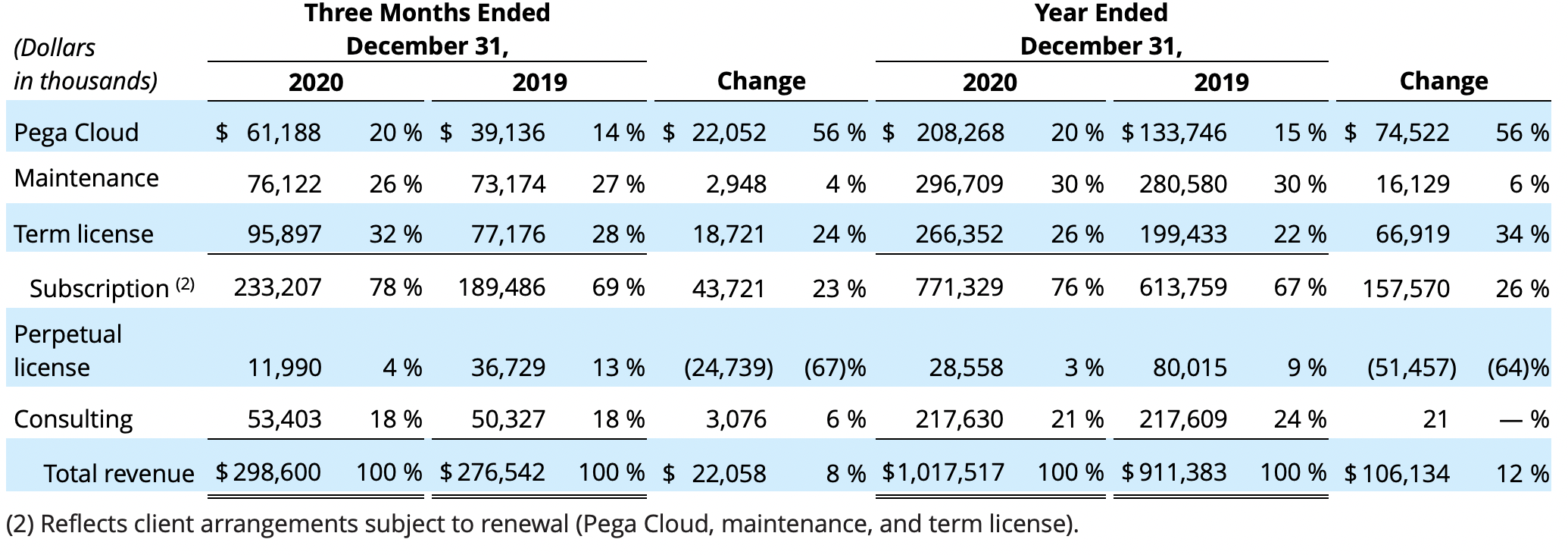 Pegasystems Q4 2020 earnings