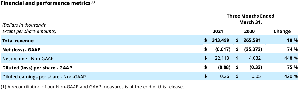 Pegasystems Q1 2021 earnings