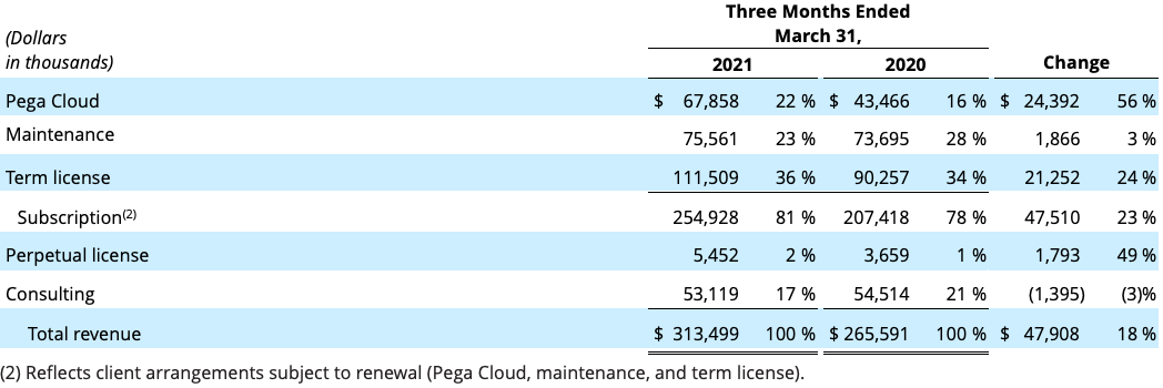 Pegasystems Q1 2021 earnings