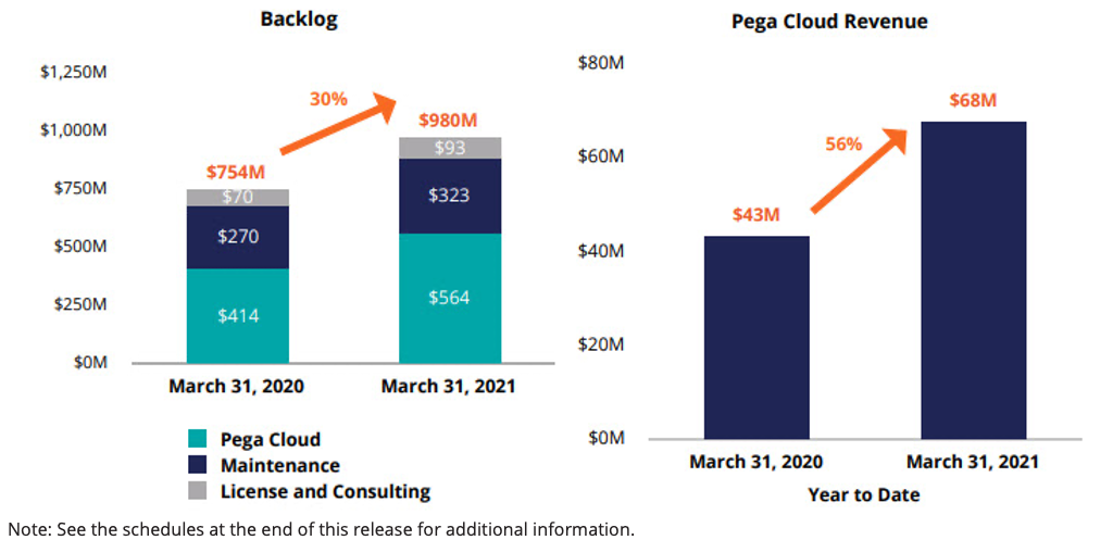 Pegasystems Q1 2021 earnings