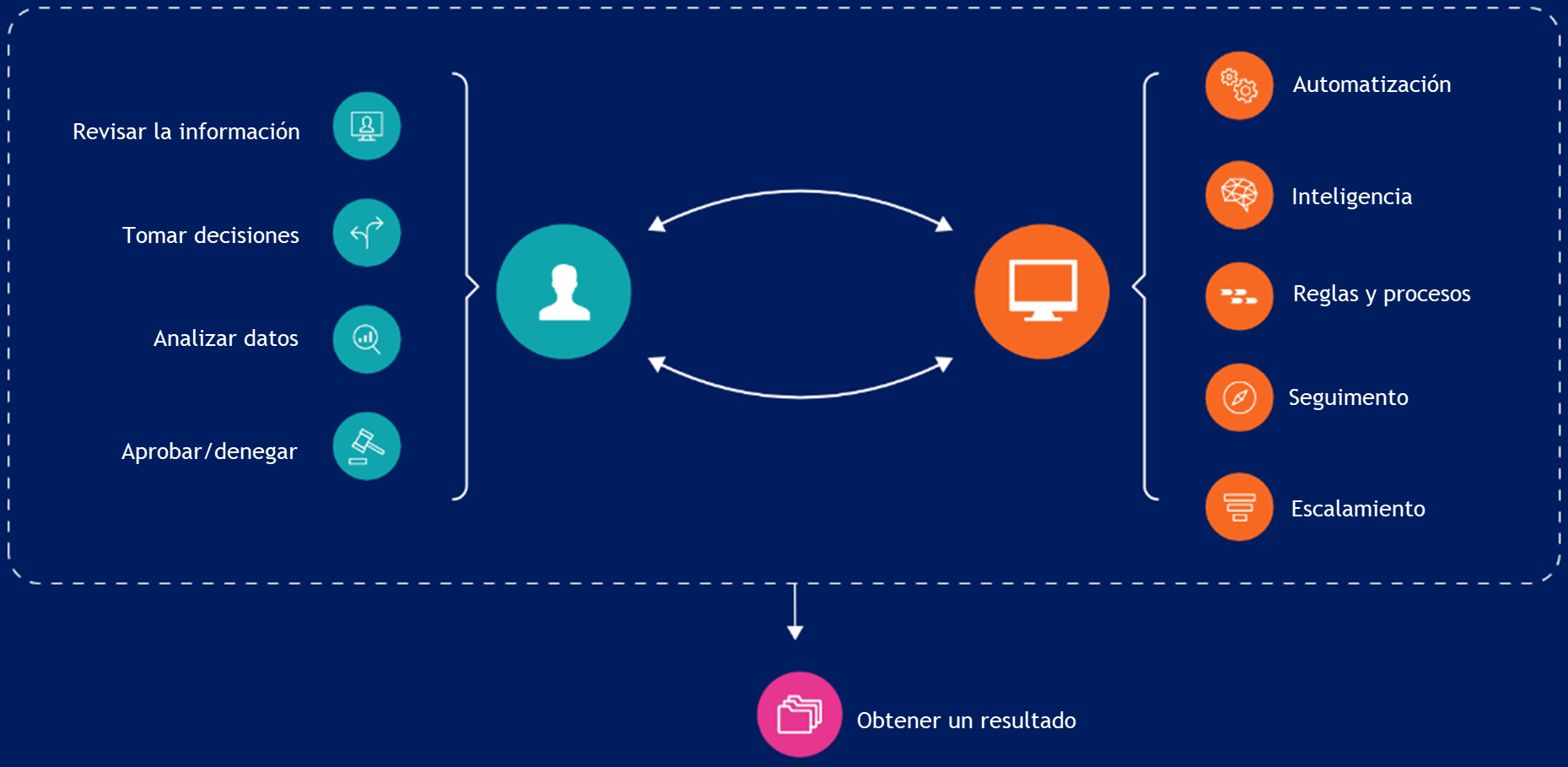 ¿Cómo funciona la gestión de casos?