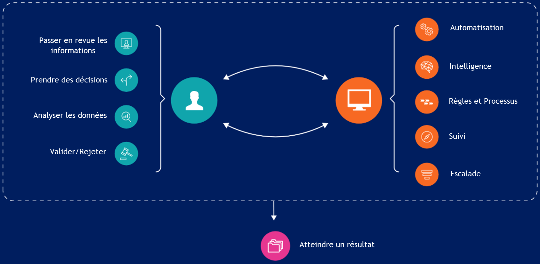 Comment fonctionne le case management ?