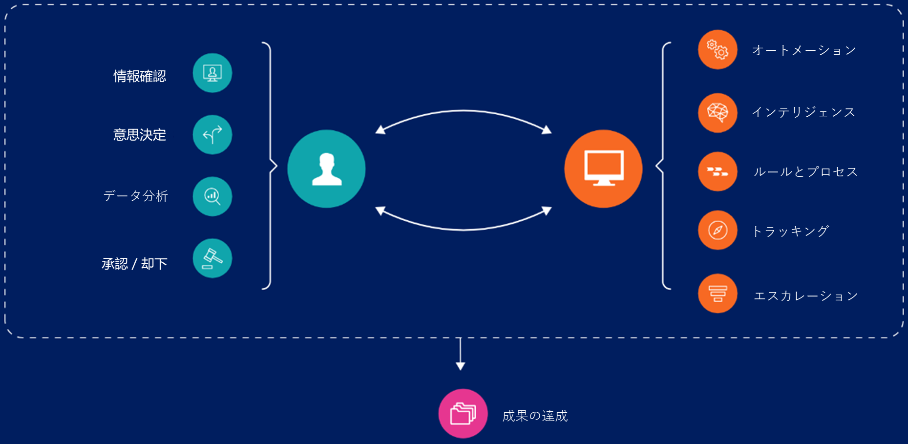 How does case management work?