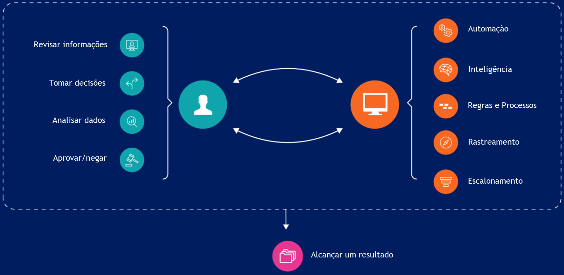 How does case management work?