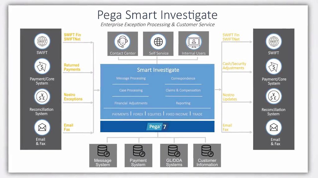 Pega Payment Exceptions and Investigations