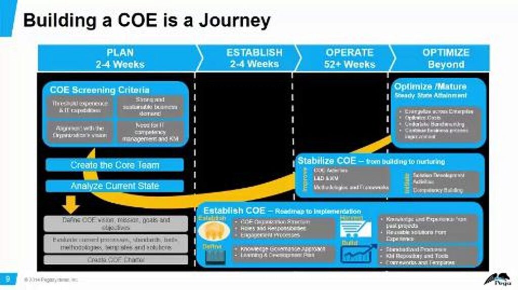 Building the COE