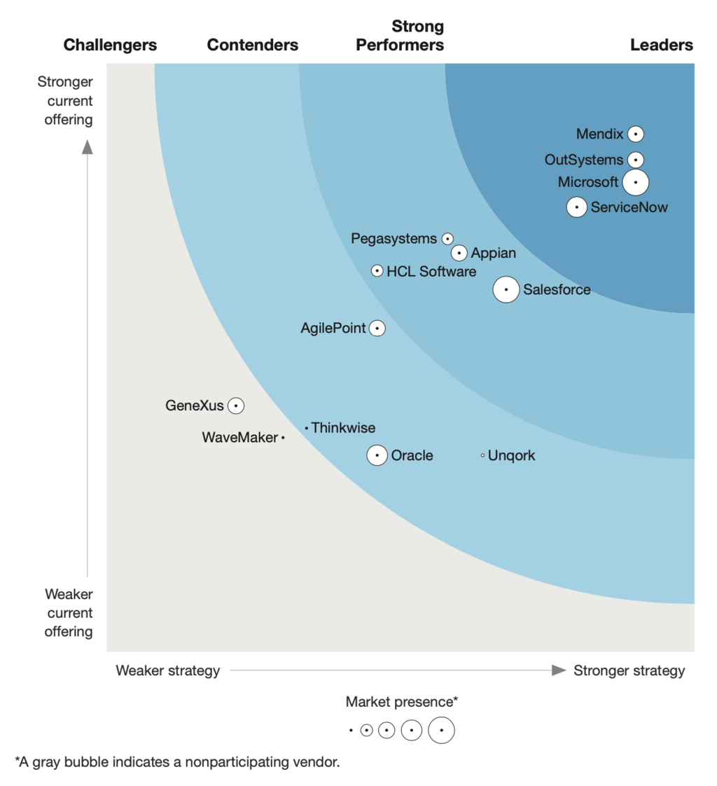 The Forrester Wave™: Low-Code Development Platforms For Professional Developers, Q2 2021