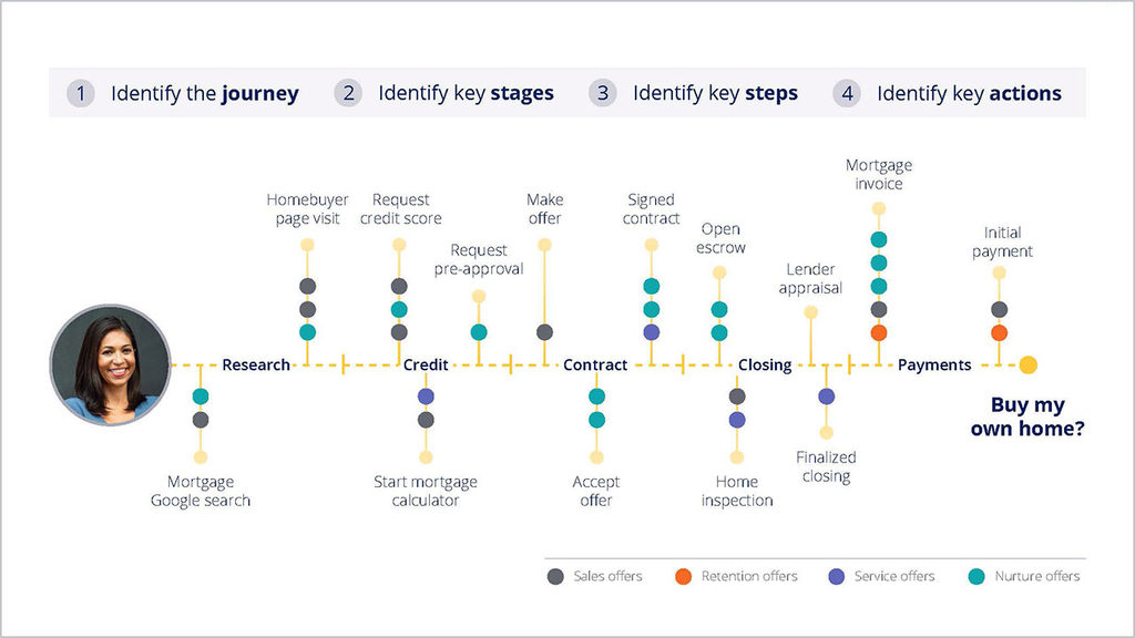 Preview for customer journey