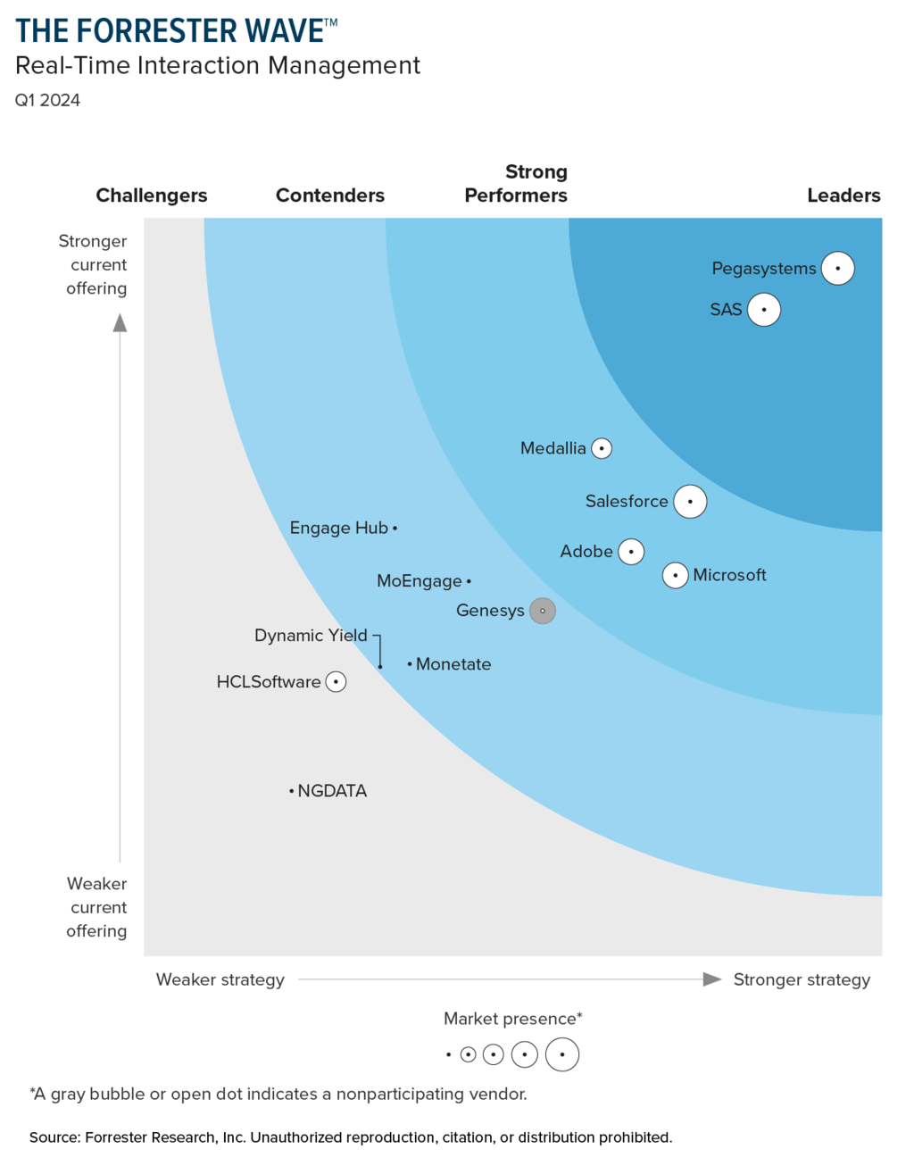 Forrester Wave: Real-Time Interaction Management (RTIM) Q1 2024 graphic