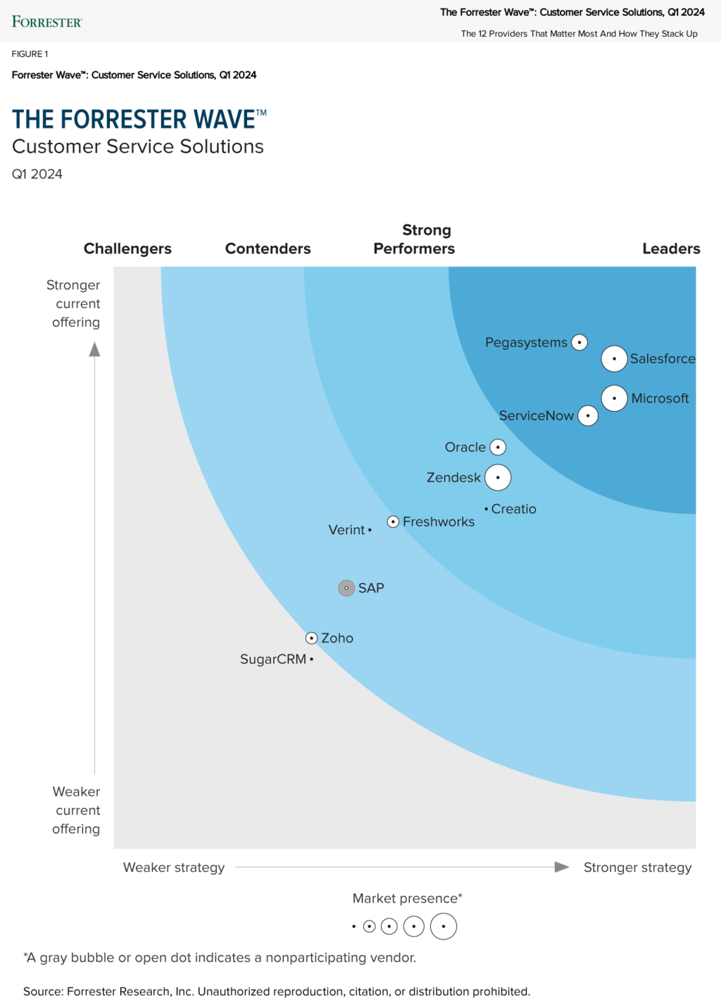 Forrester Customer Service Solutions 2024 wave image