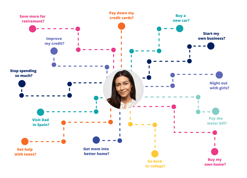 An image of a customer with various situational questions surrounding them