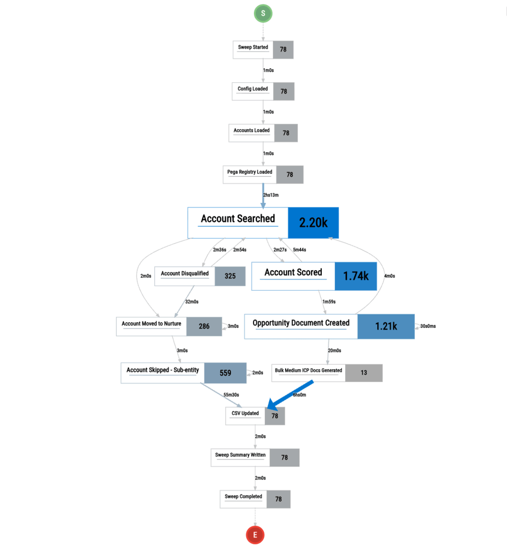 Process Map