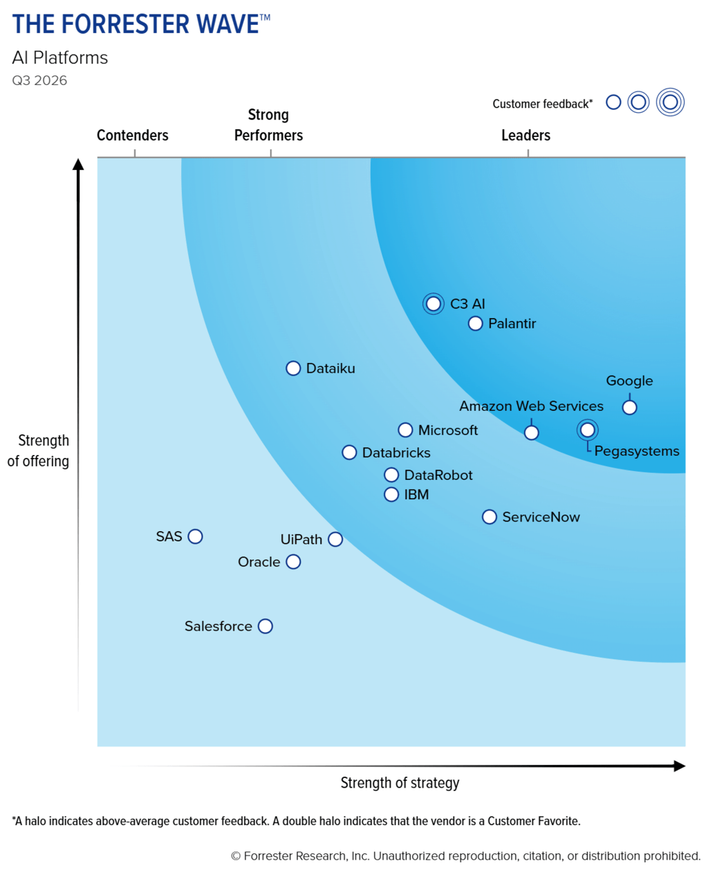 The Forrester Wave™: AI Platforms, Q3 2026