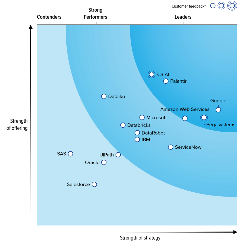 Forrester Wave: AI Platforms 2026