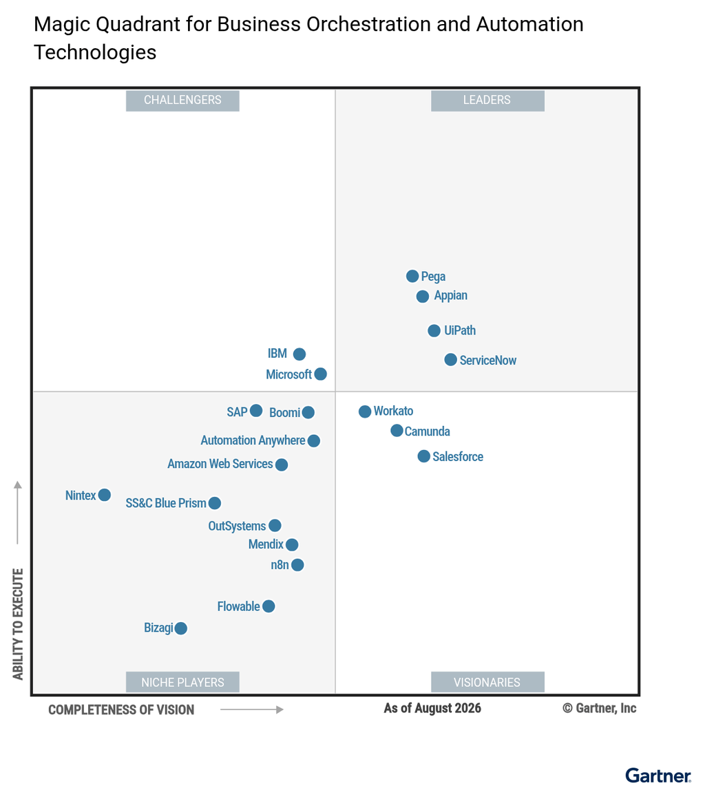 Gartner Magic Quadrant for BOAT Platforms 2026 chart