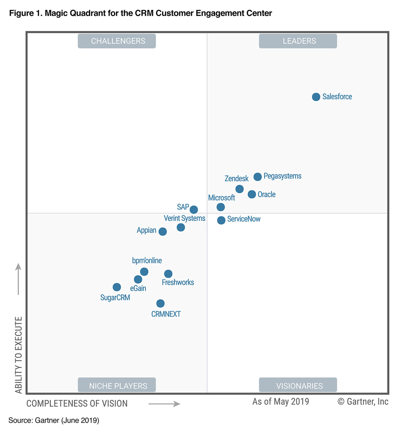 Crm Comparison Chart 2019