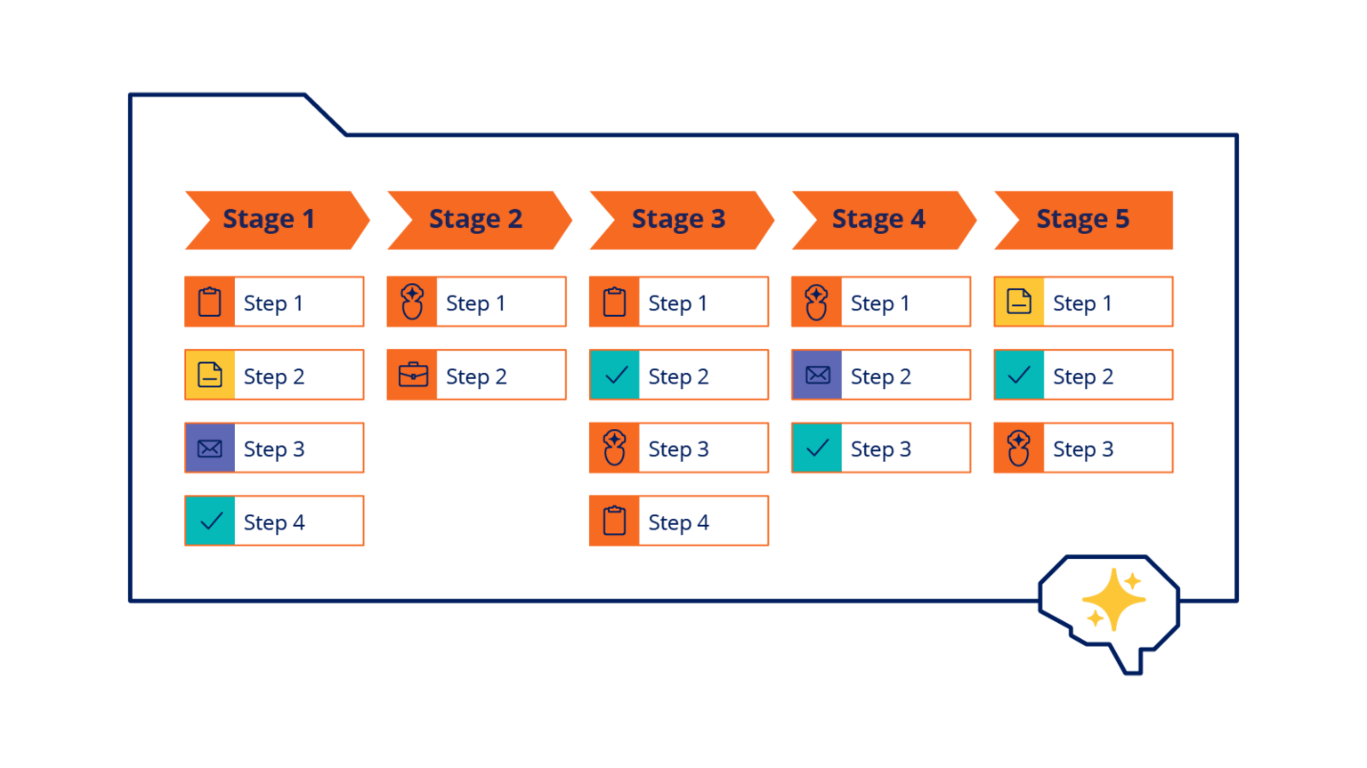 Get work done with Center-Out architecture