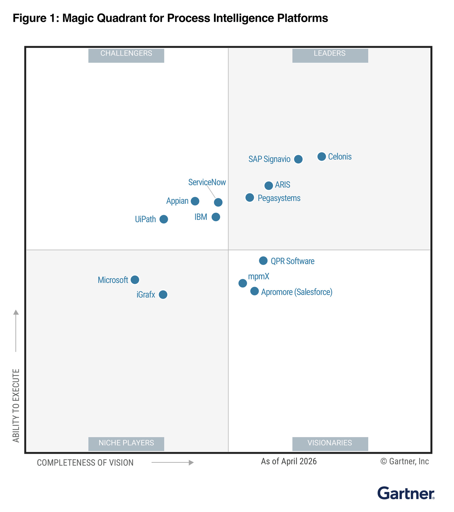 Gartner Magic Quadrant™ for Process Intelligence Platforms 2026 | Pega
