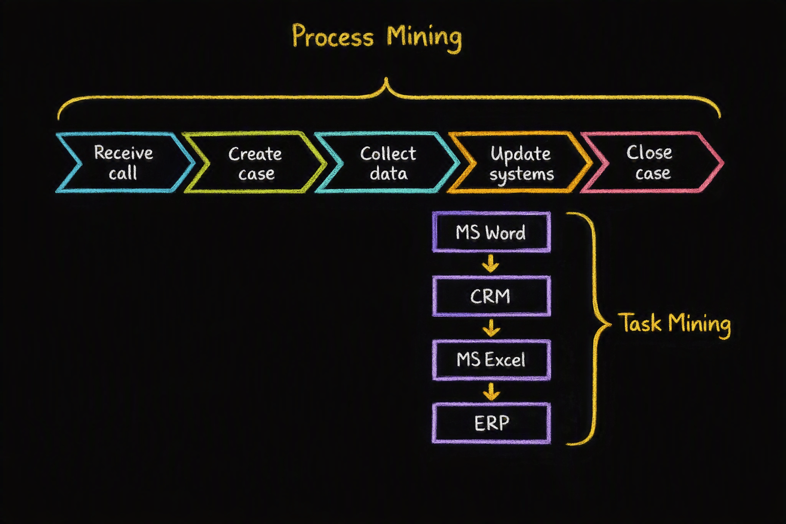 Process mining