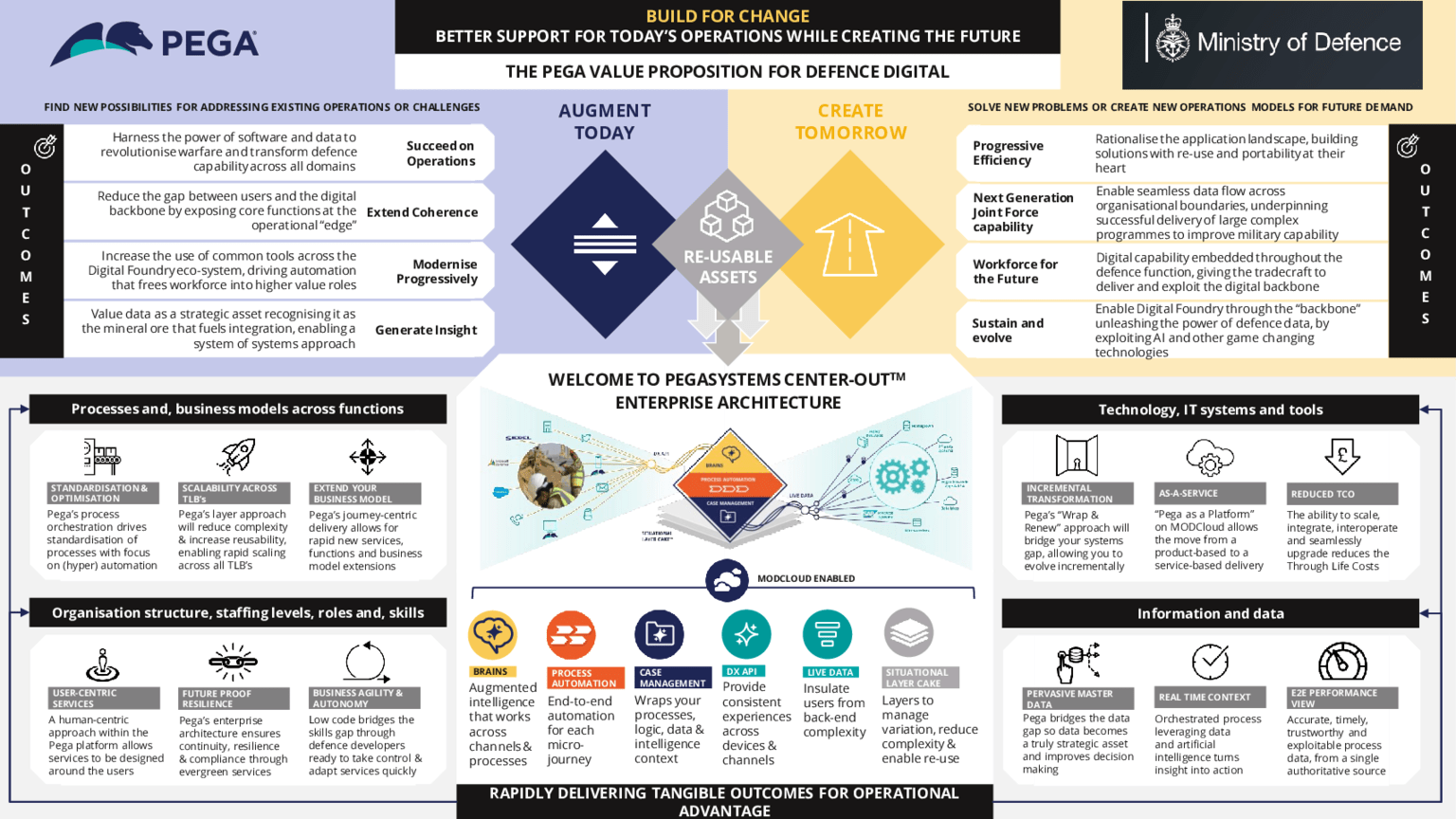 Value For Defence Digital