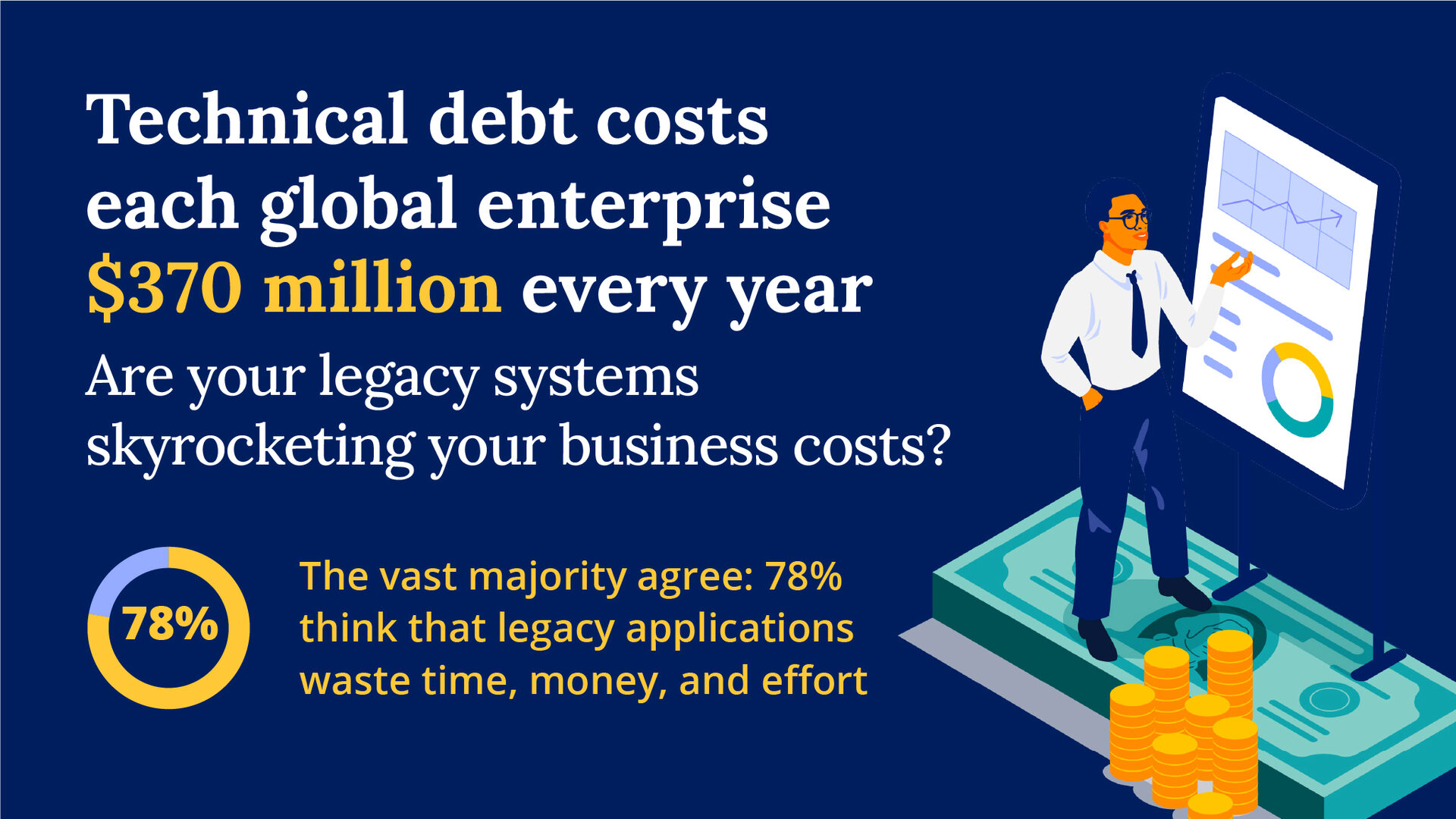 Technical debt costs each global enterprise $370 million a year