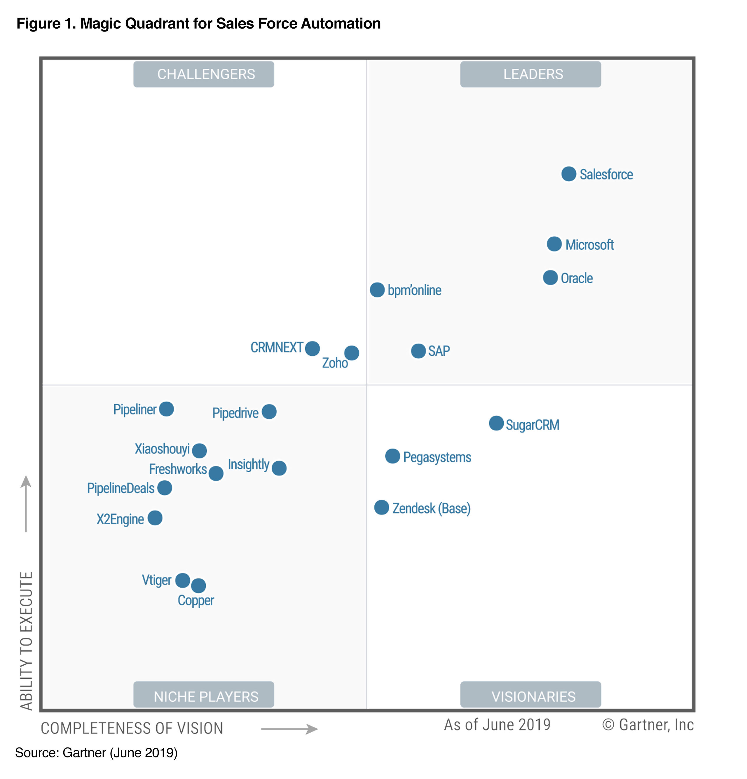 2019 Gartner Mq For Sales Force Automation Pega