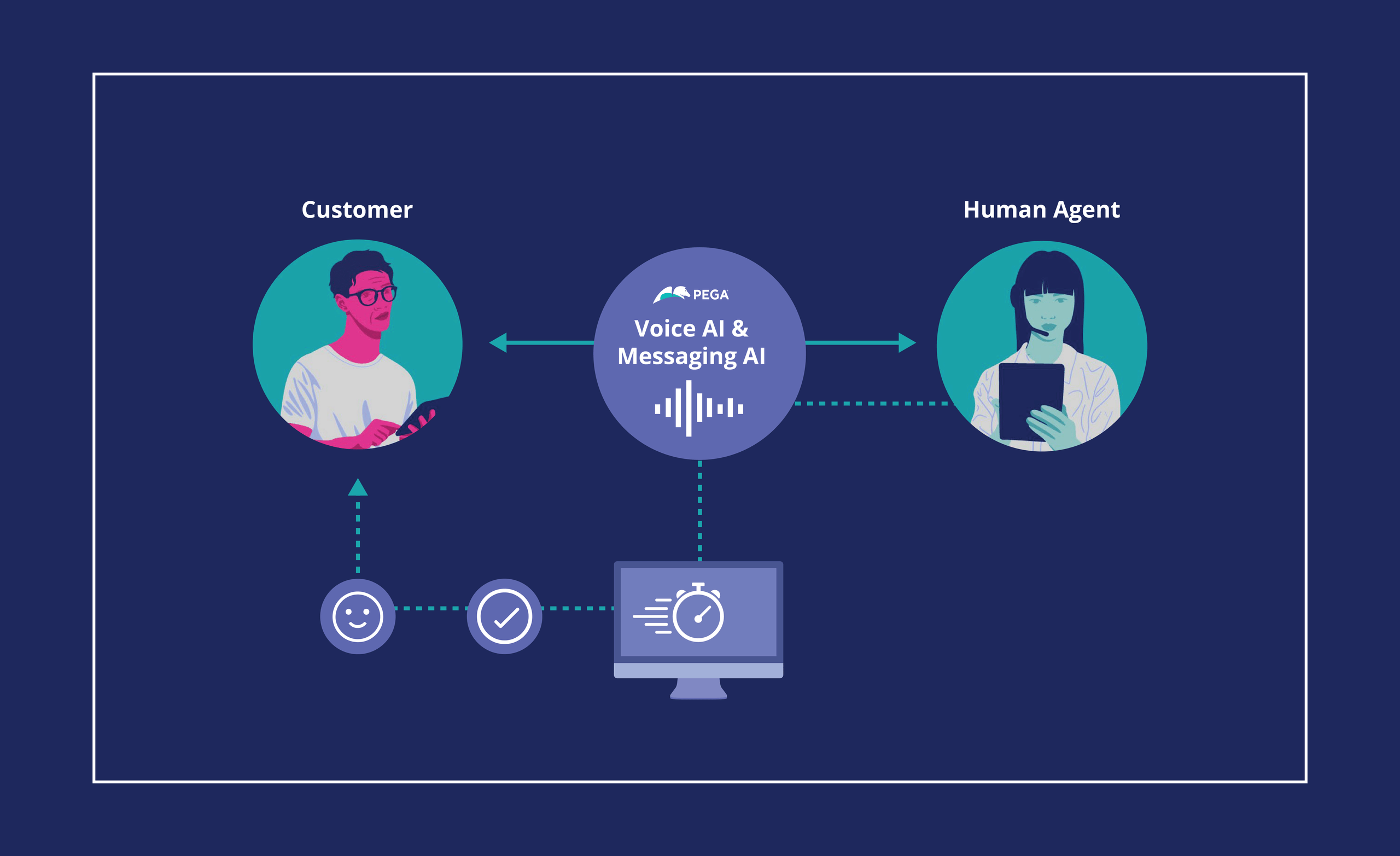 Voice AI and Messaging AI analyzes every conversation with real-time intelligence