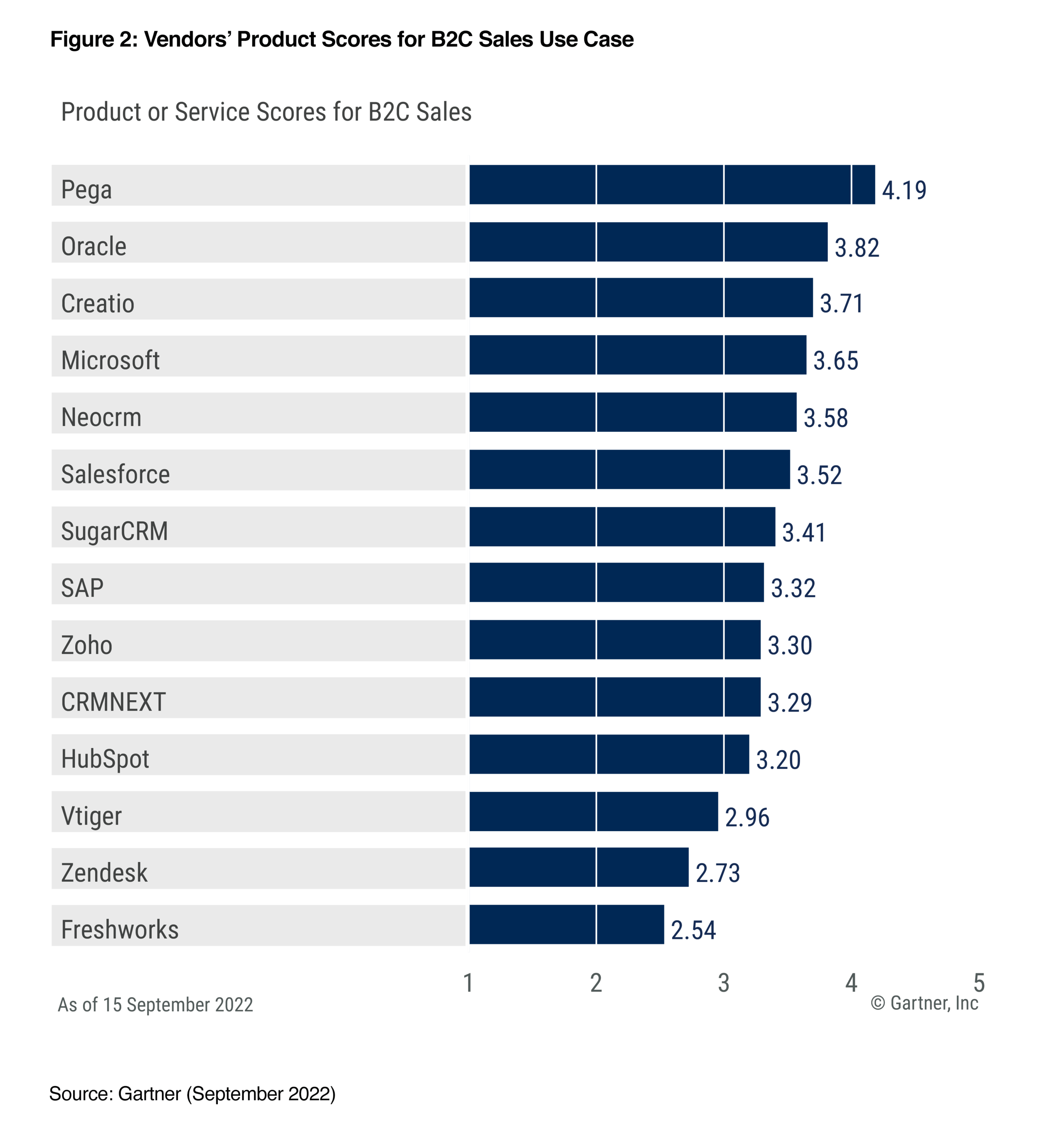 gartner sfa cc 2022 image