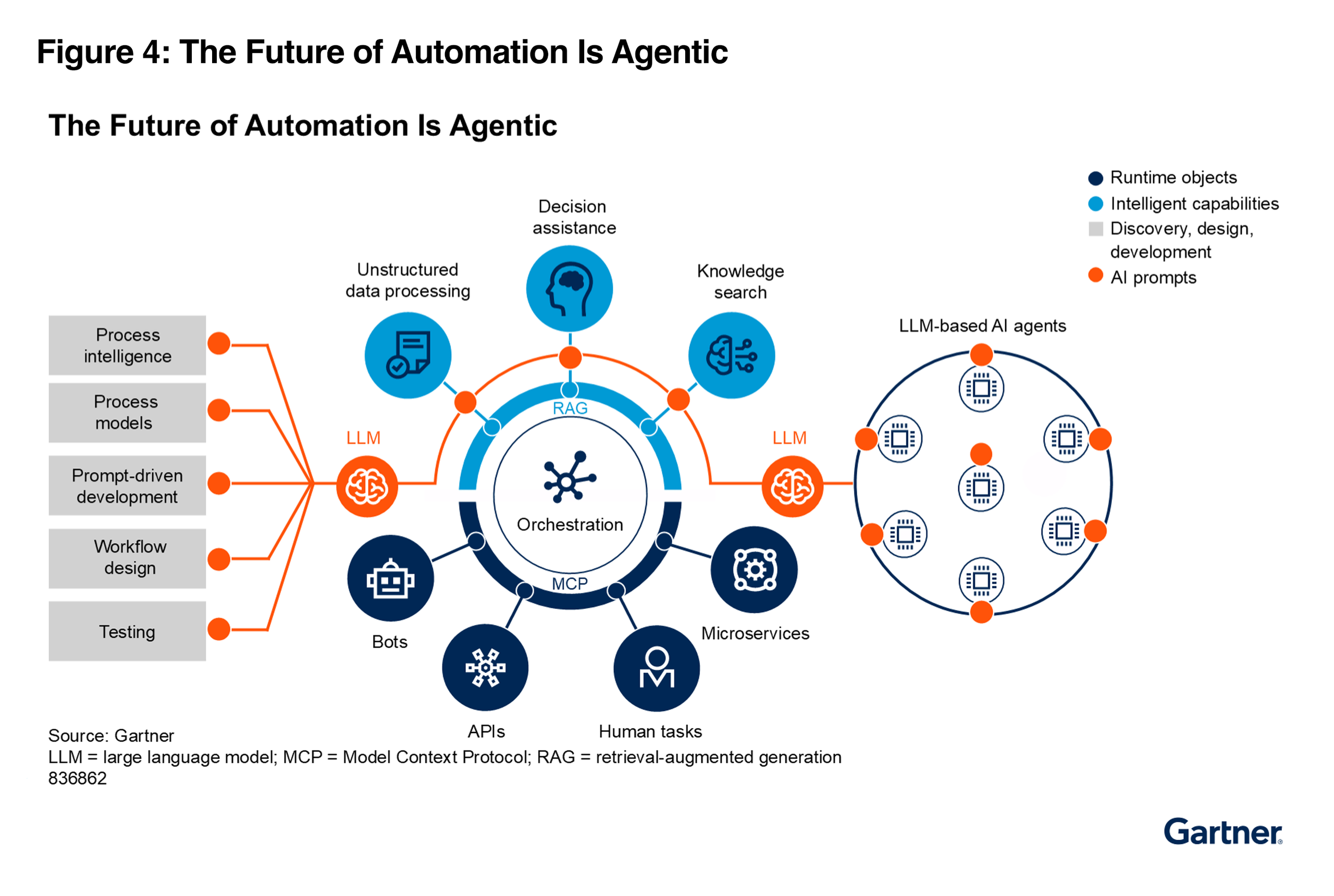 Gartner BOAT new version