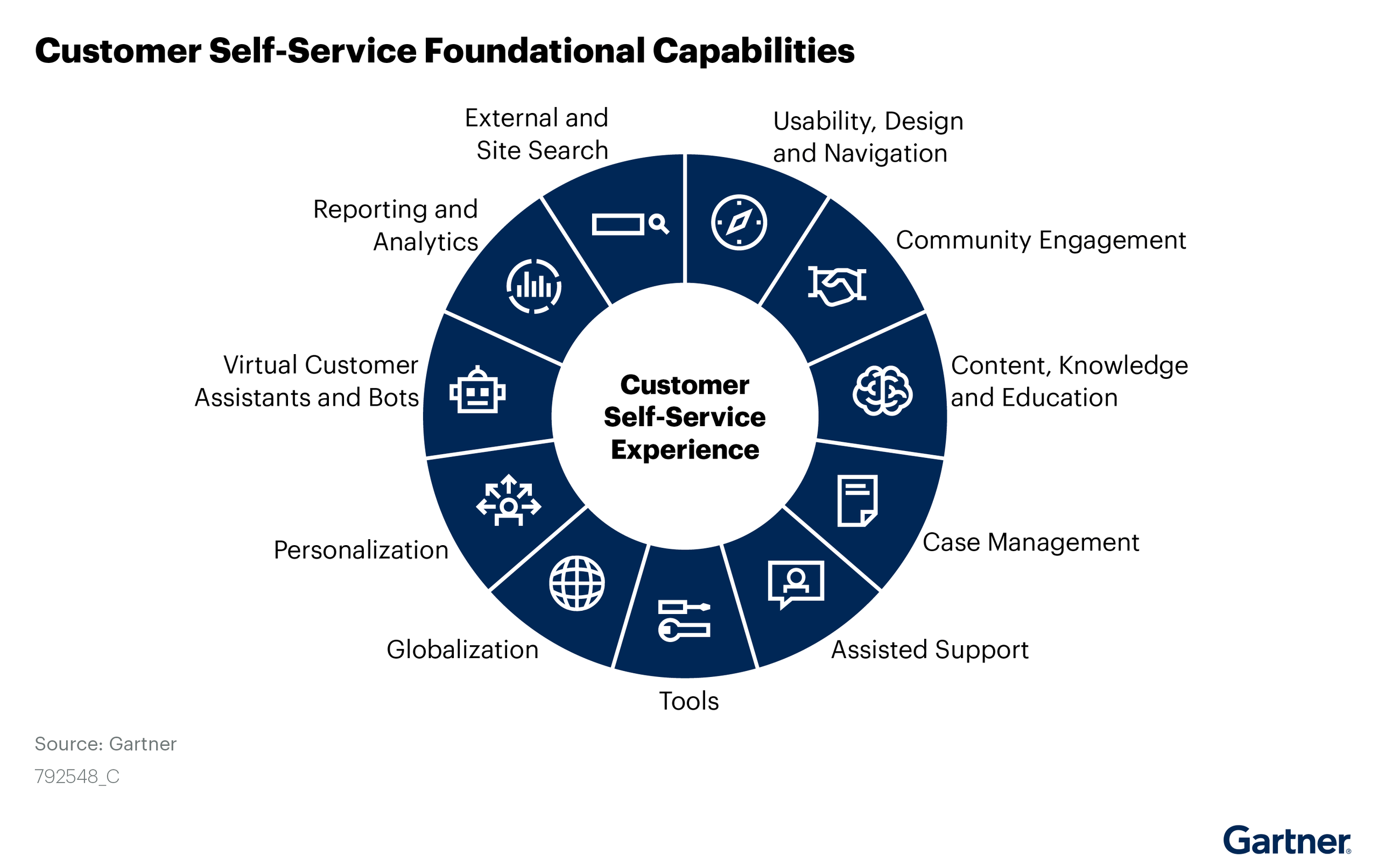 Image from Gartner Roadmap to Strategic Self-Service report