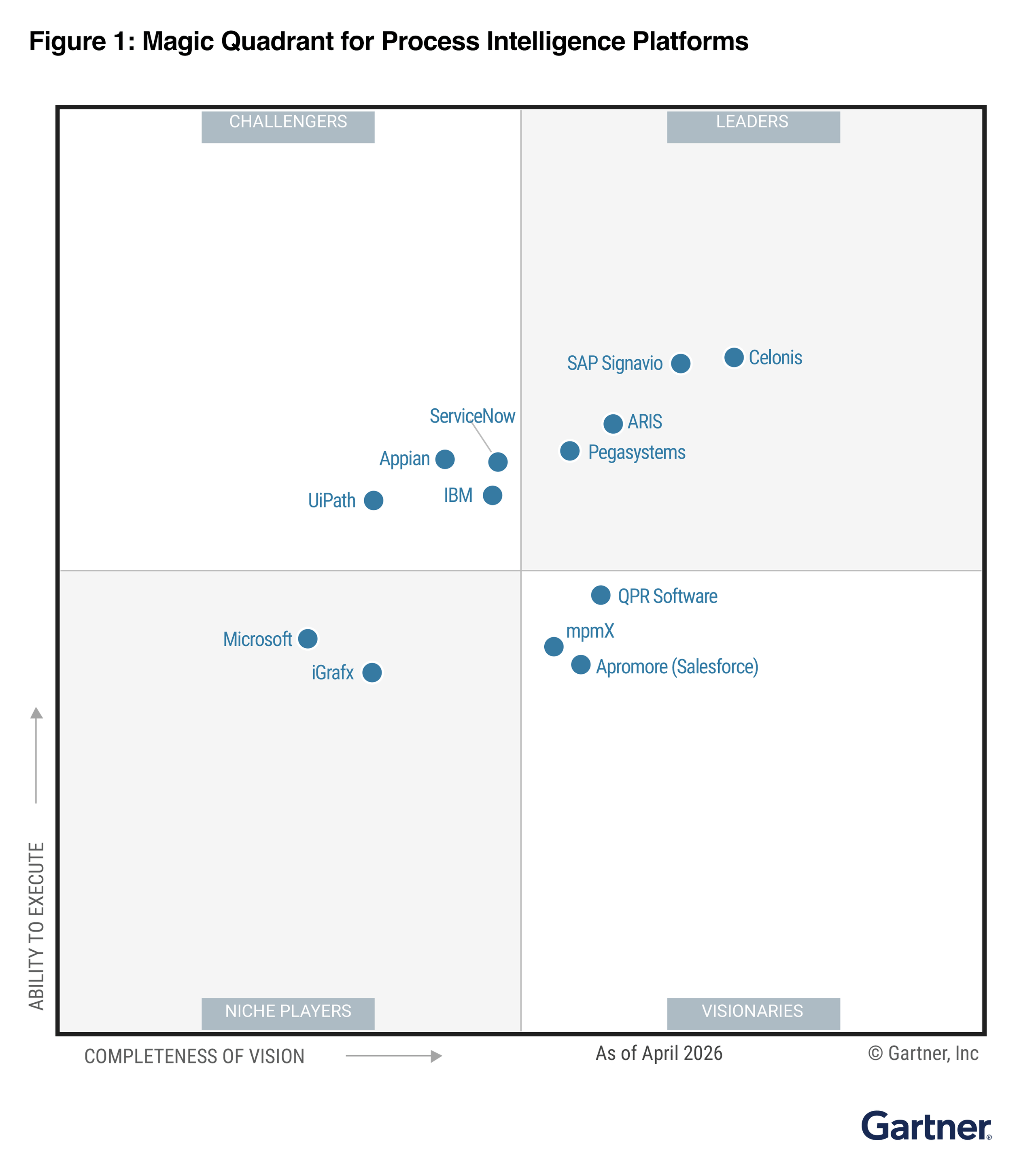 Quadrant chart for the 2026 Gartner® Magic Quadrant™ for Process Intelligence Platforms
