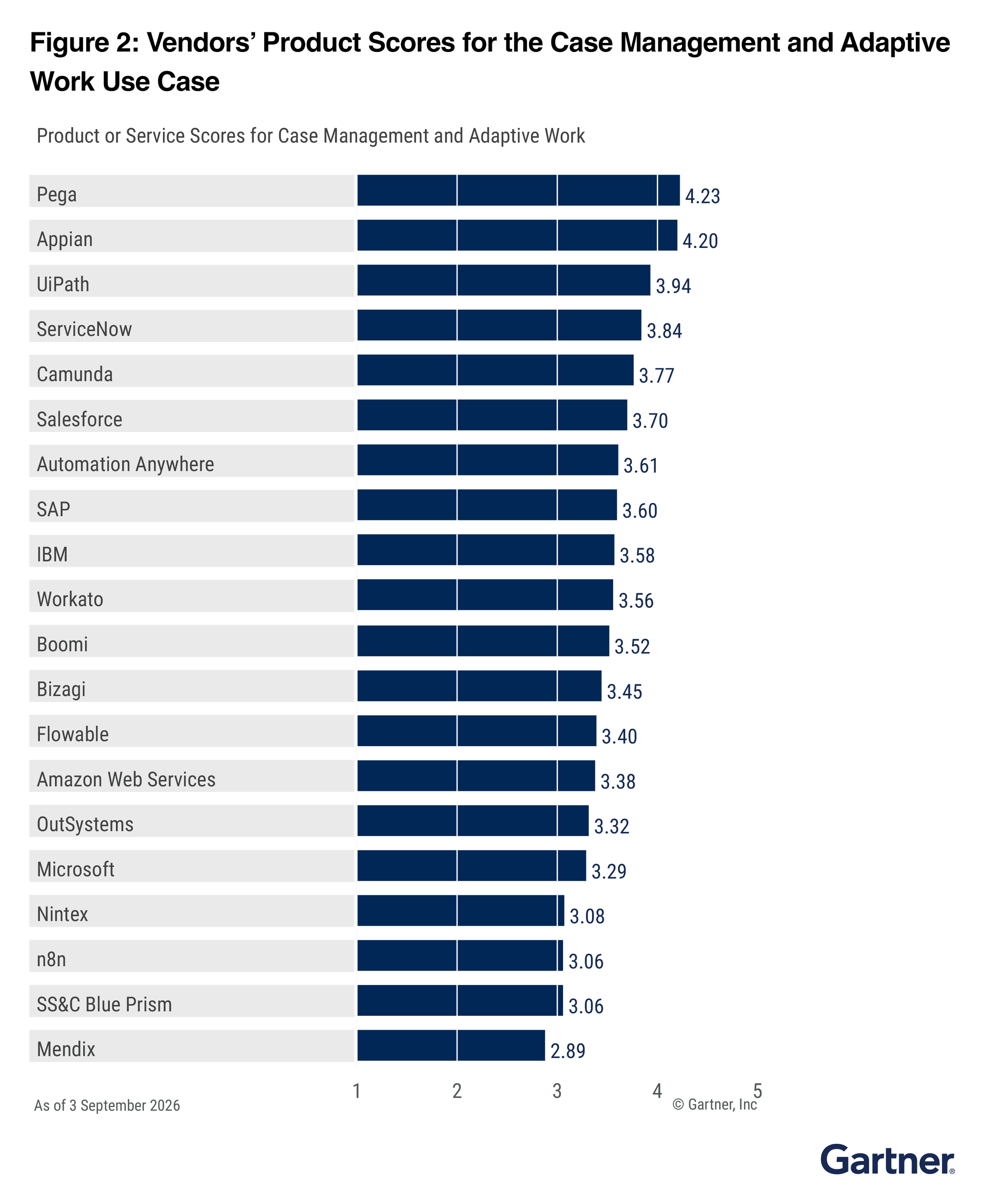 Gartner Critical Capabilities for BOAT Platforms 2026