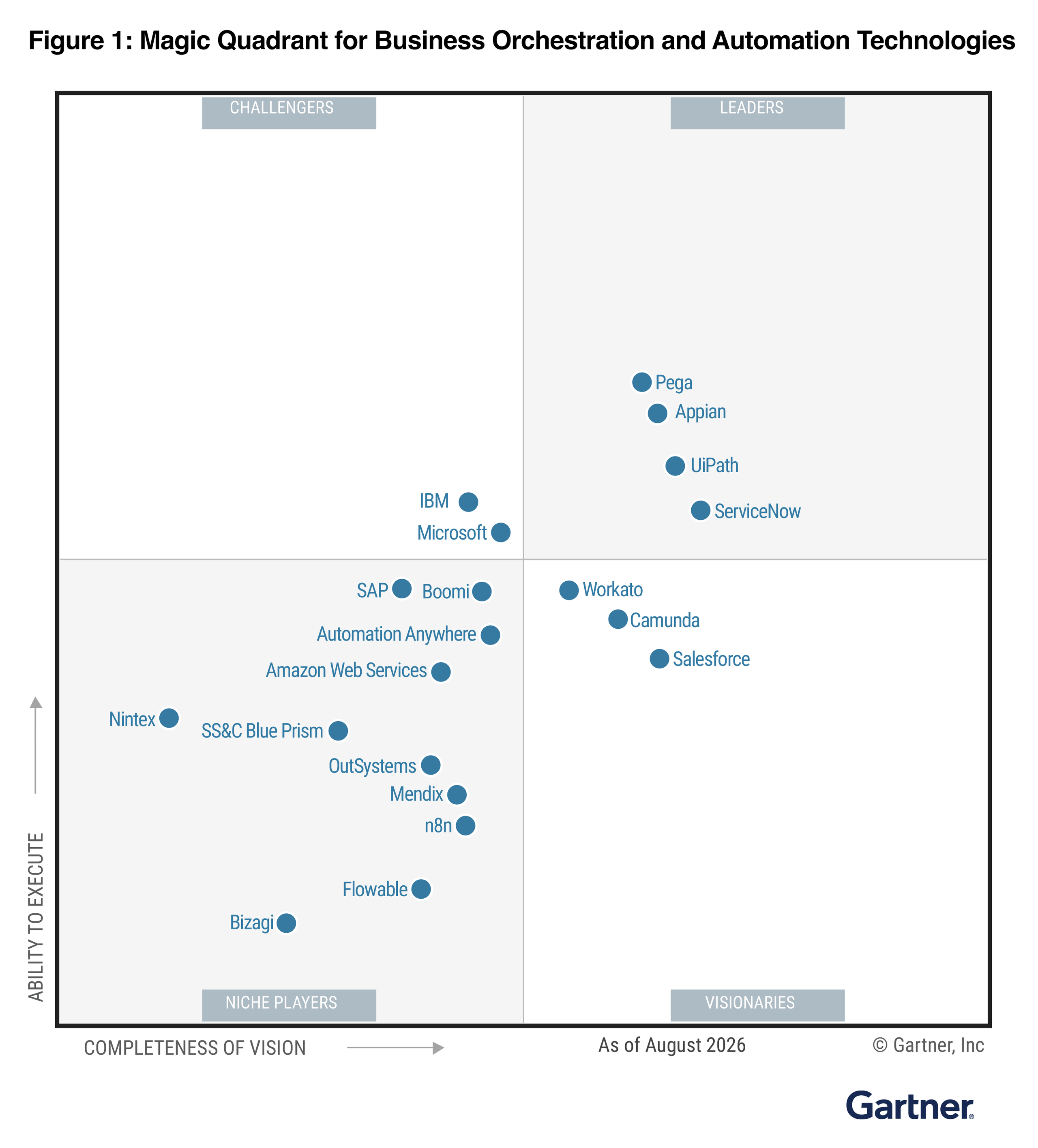 Gartner Magic Quadrant for BOAT Platforms 2026 chart