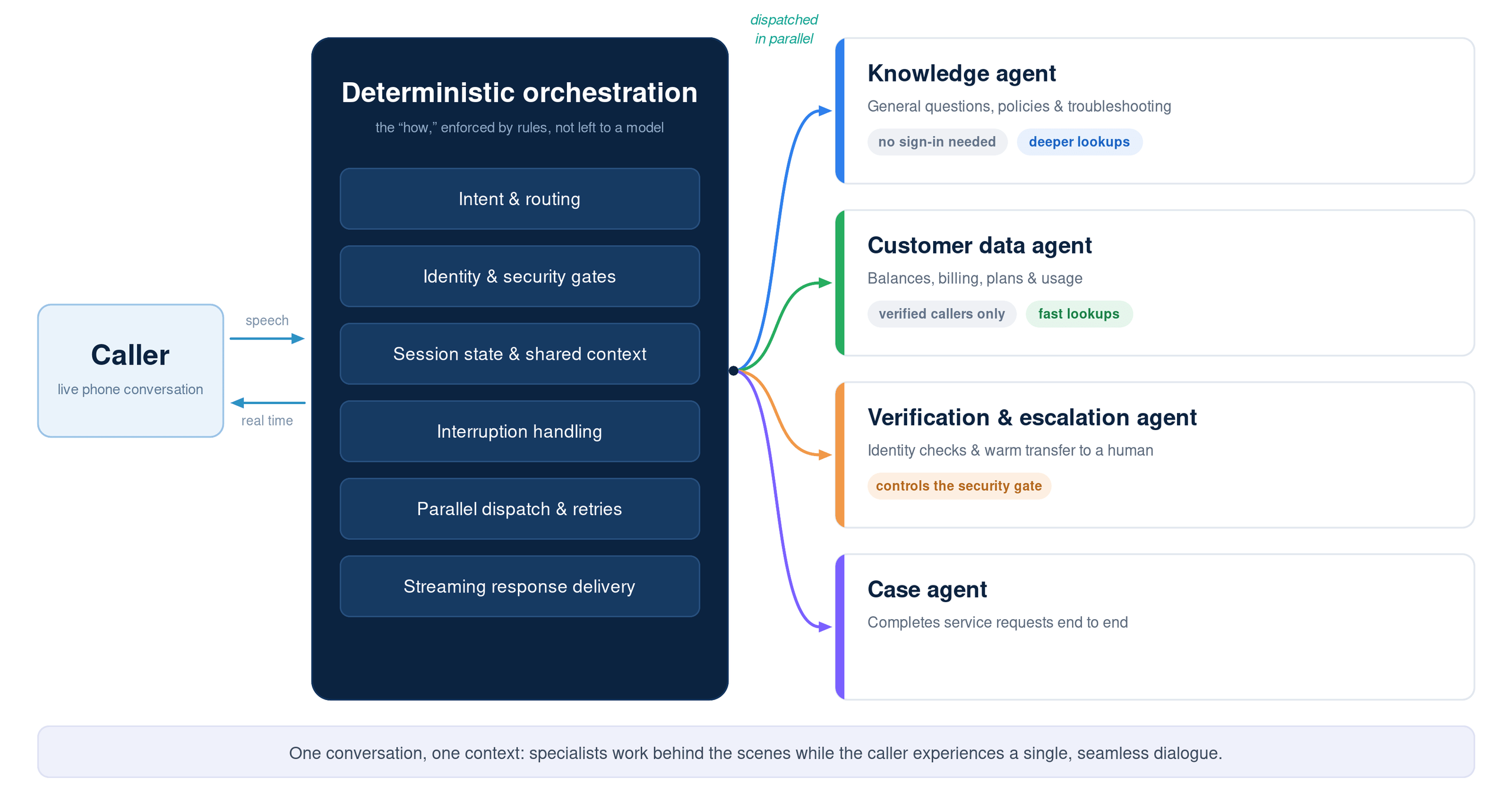 deterministic orchestration