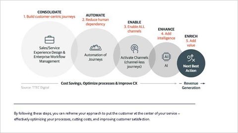 Put customers first in 5 steps | Pega