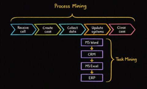 Process intelligence