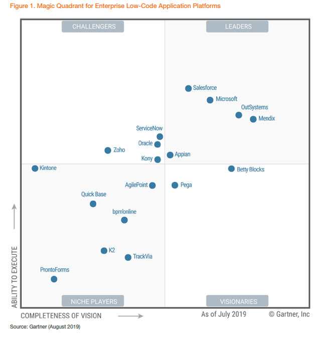 Gartner Chart 2019