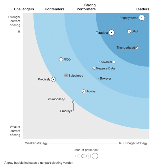 Forrester names Pega a leader in real-time interaction management