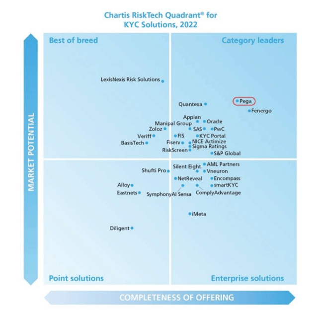 Chartis RiskTech Quadrant® for KYC Solutions, 2022 