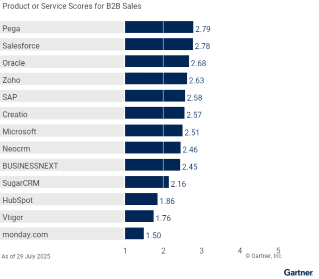 Gartner® Critical Capabilities for Sales Force Automation Platforms 2025 chart
