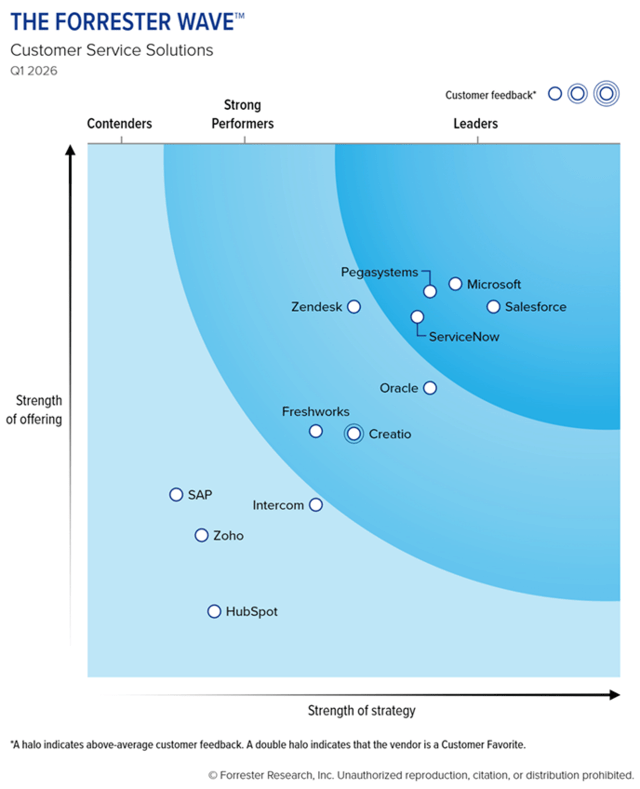 The Forrester Wave CS Solution 26