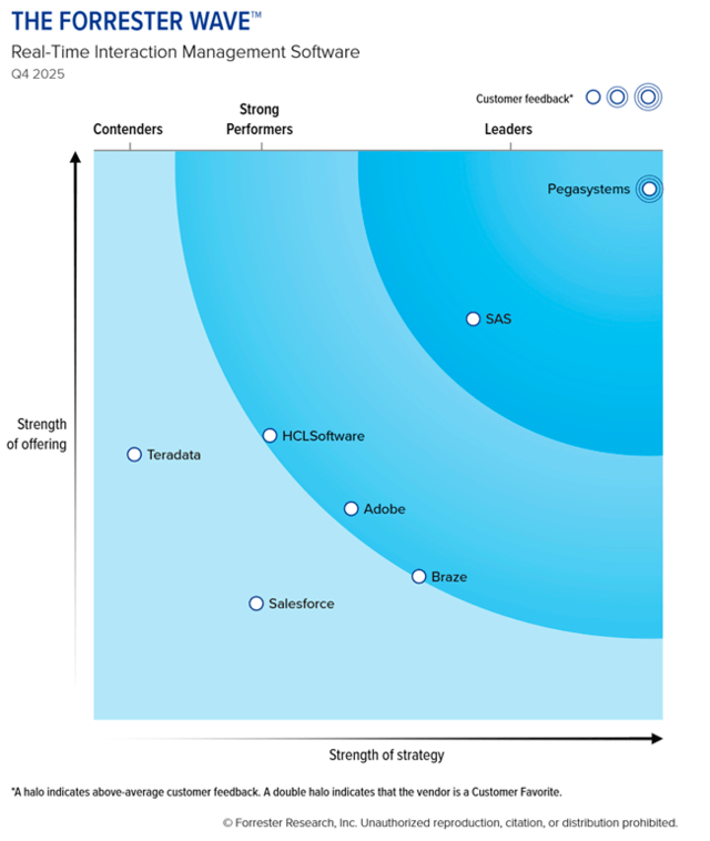 Preview image of a Forrester Wave analyst report