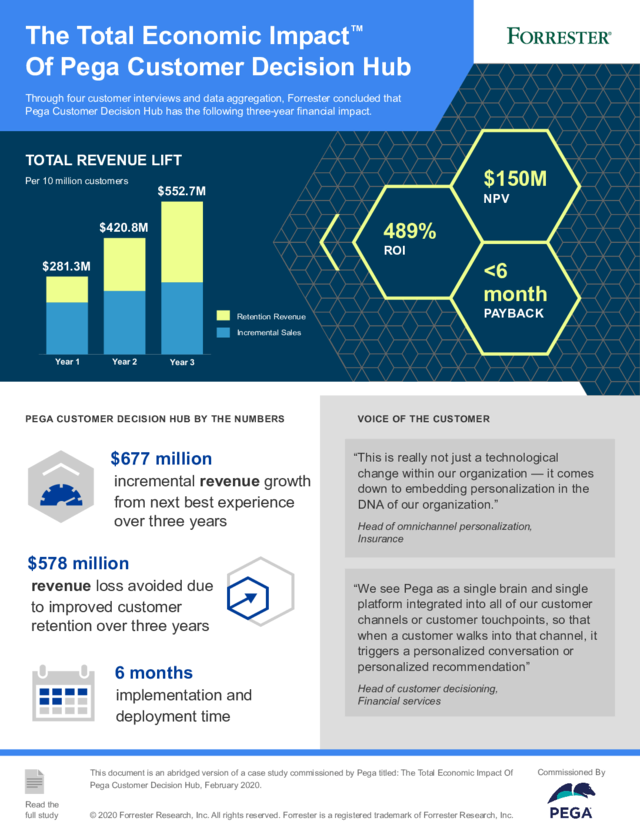 Infographic Total Economic Impact™ of Pega Customer Decision Hub Pega
