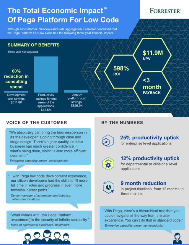 Infographic Total Economic Impact™ of Pega Platform for Low Code Pega